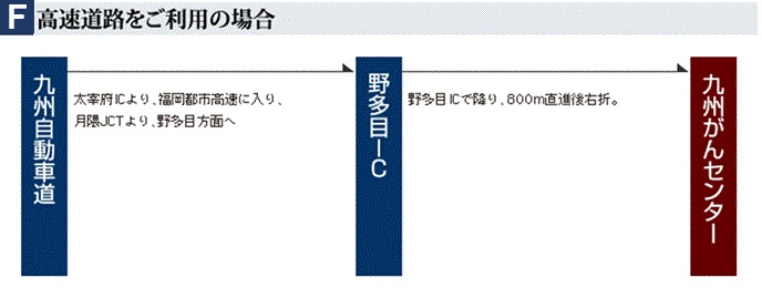 高速道路をご利用の場合