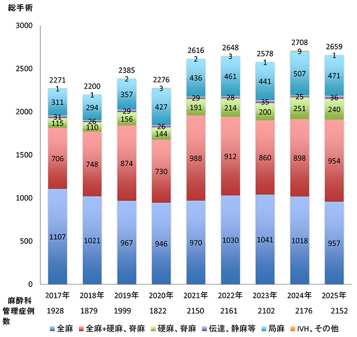 麻酔法別症例数と麻酔科管理症例数のグラフ