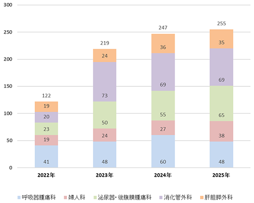 ダヴィンチ症例数のグラフ