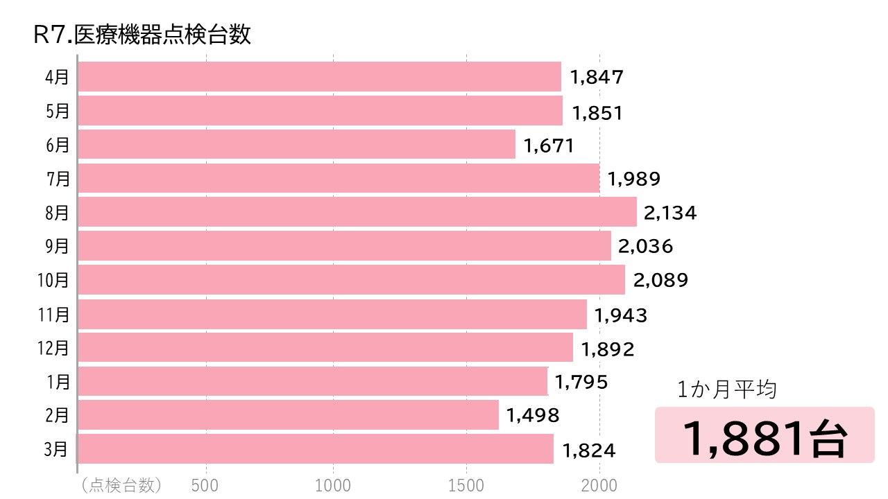 R7年度：医療機器点検台数