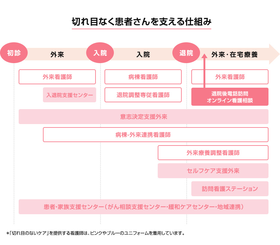 切れ目のないケアの図