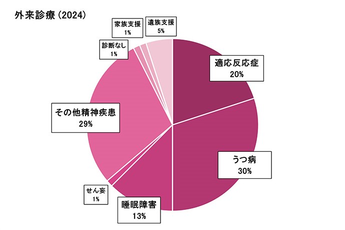 サイコオンコロジー科診療実績