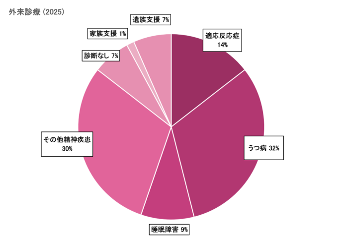 サイコオンコロジー科診療実績